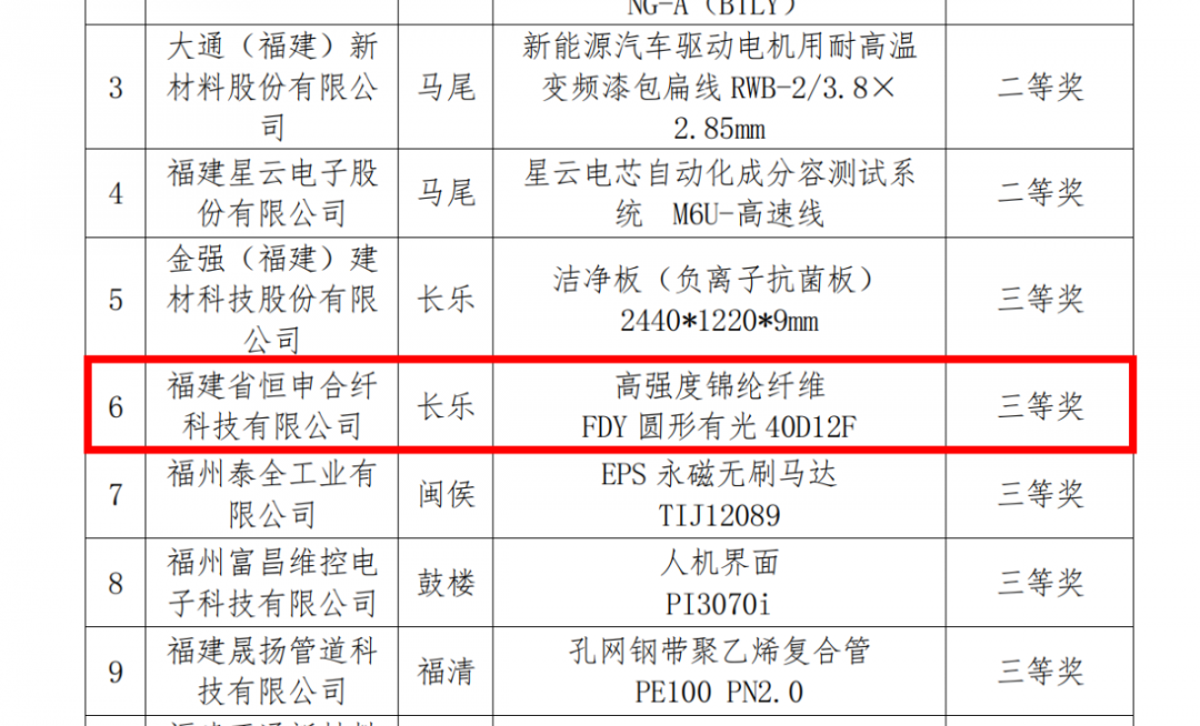 我司合纤“高强度锦纶纤维FDY圆形有光40D12F”荣获“福州市工业企业优秀创新产品三等奖” 